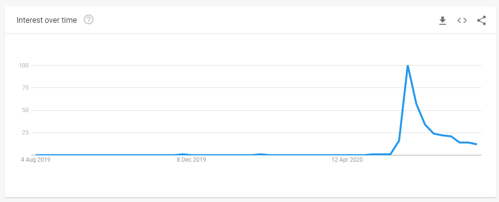 Google search trends - Black lives matter