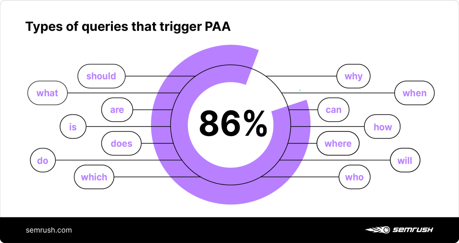 SEMrush PAA Blog Graphics 20200930_Types of Queries That Trigger the 'people also ask' (PAA)