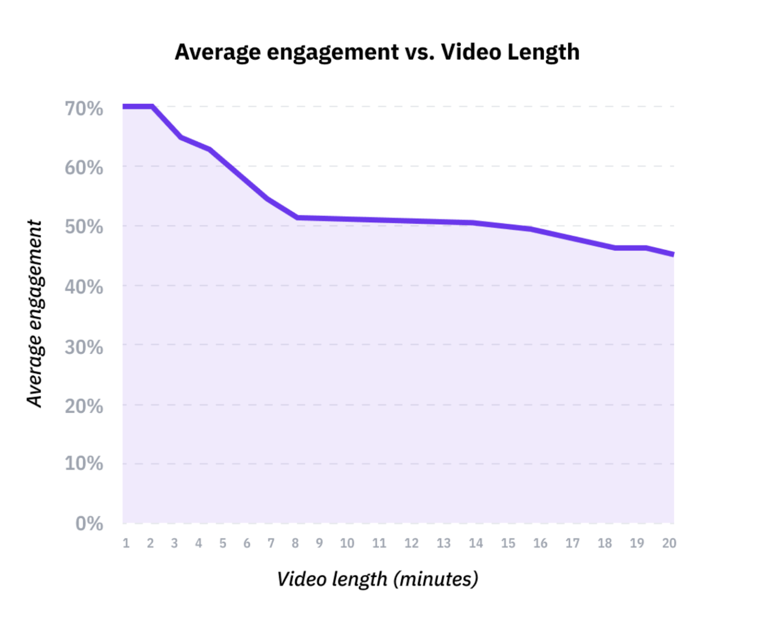 Average-engagment-vs-video-length