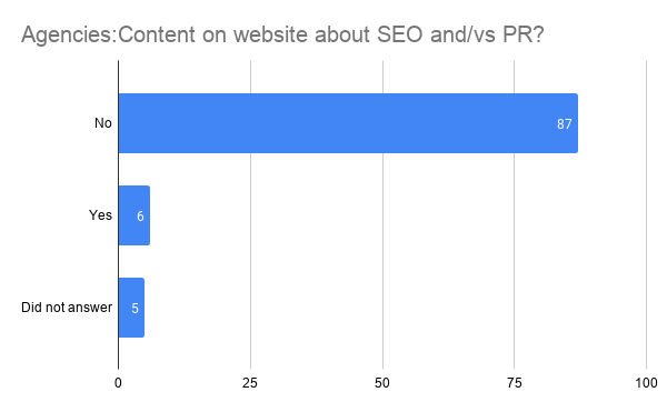 Content publication stats on SEO and PR or SEO vs PR