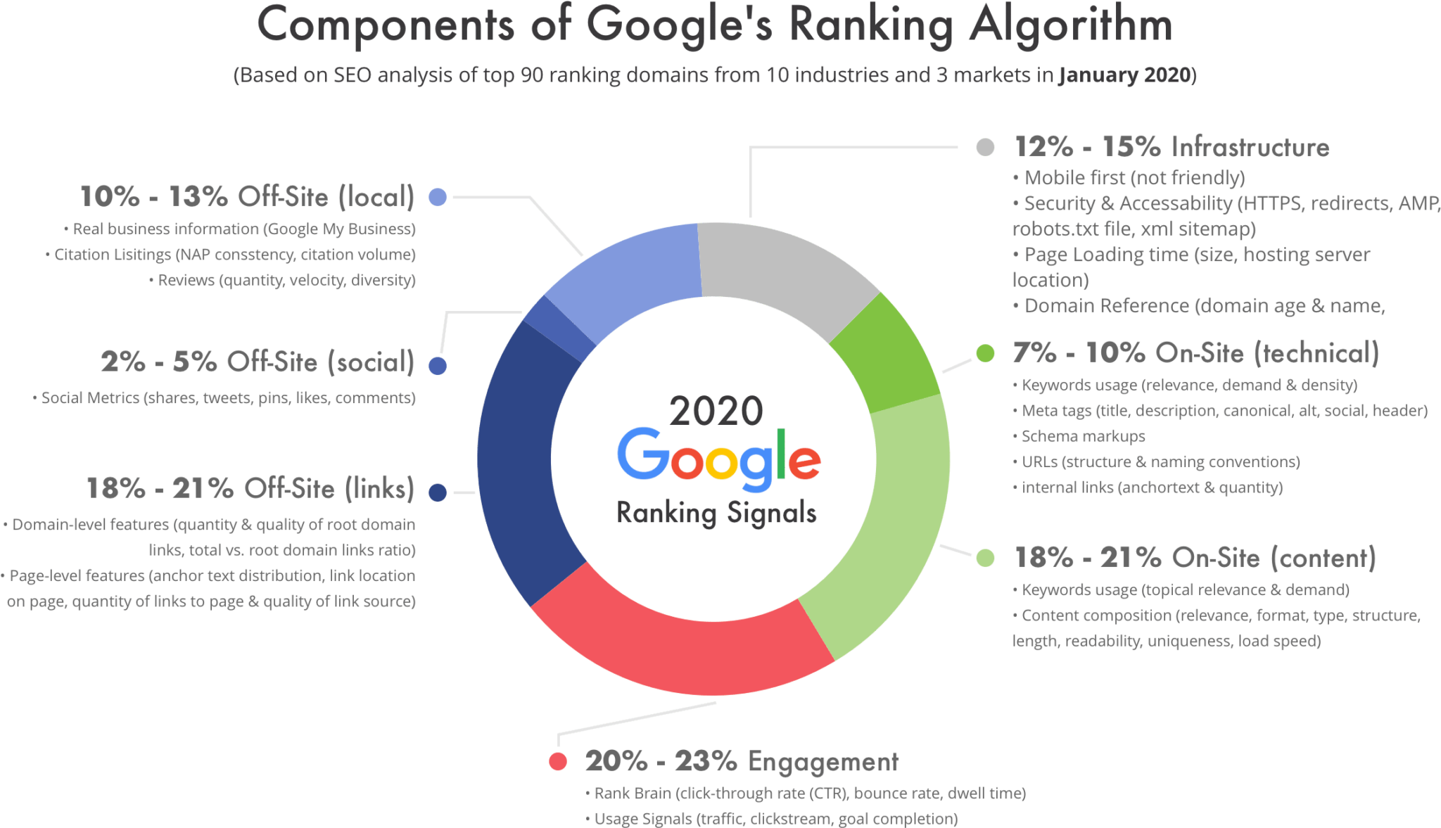 Responsive web design benefits your SEO - Google ranking factors that consider fast page speed load