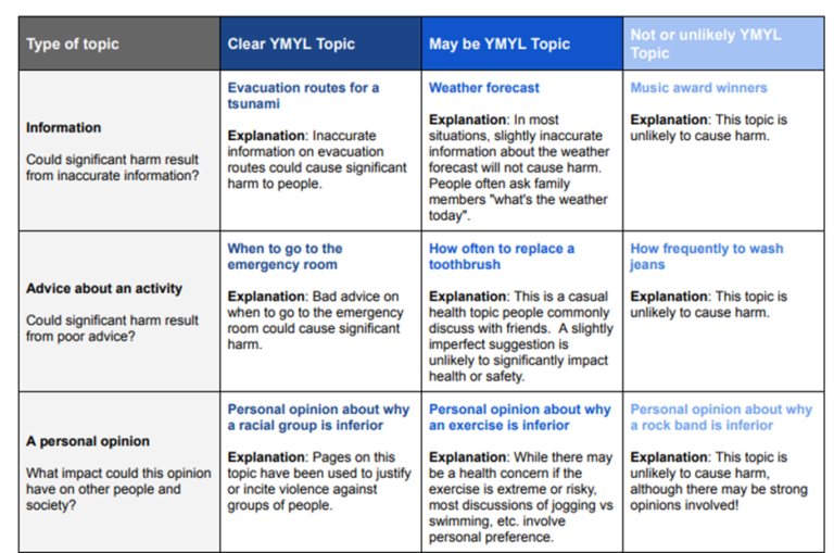 Google Search Quality Evaluator Guidelines - YMYL