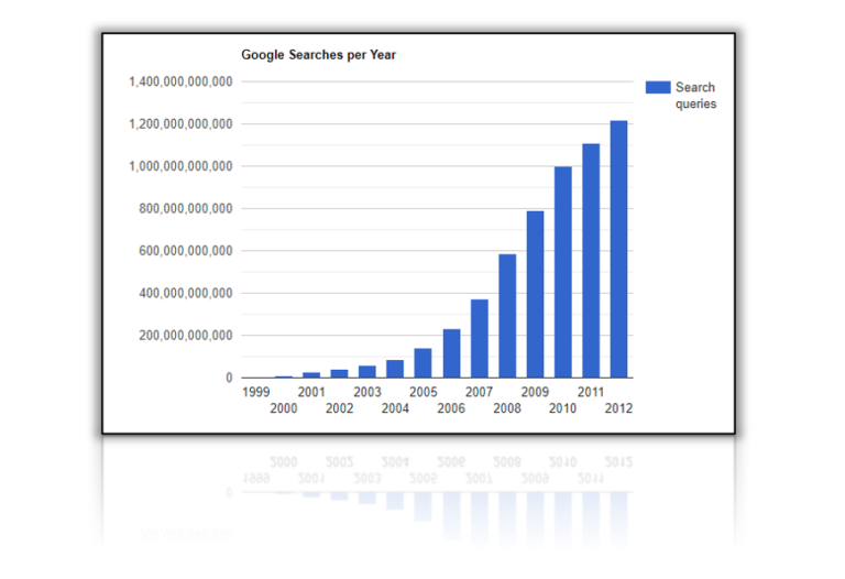 Google Search volume stats 2021