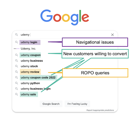 Identifying customer pain points for keyword research