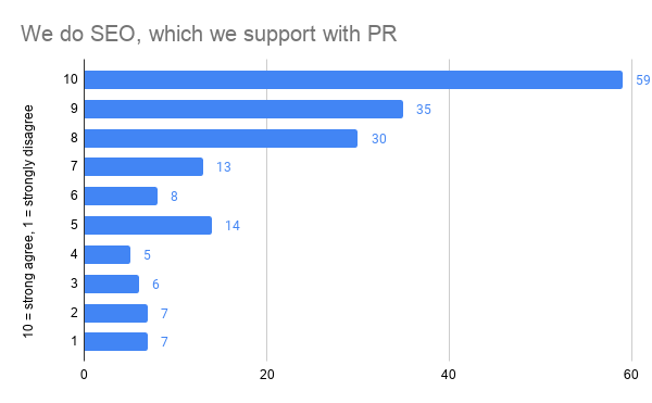 Is PR used to boost SEO