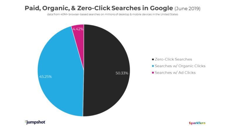 How to increase click-through rate (CTR) - Stats