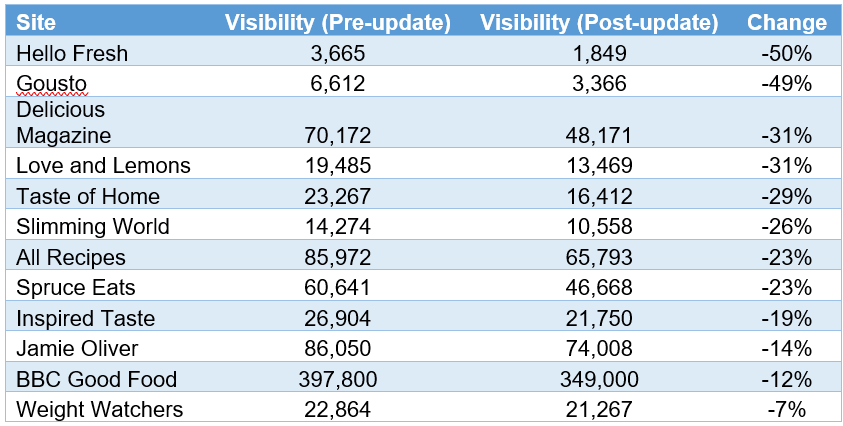Recipe sites and their organic site visibility analysis per the algorithm update