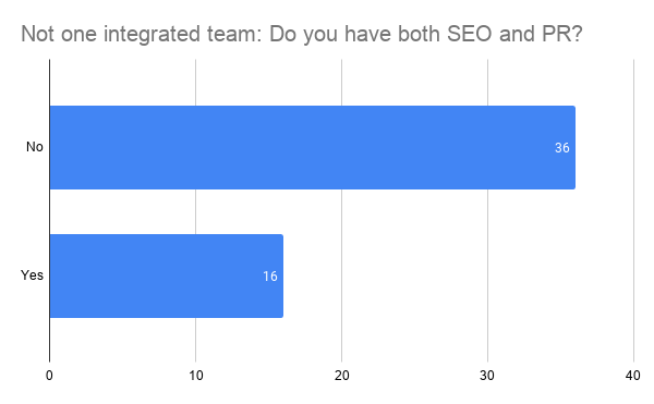 SEO PR integration team data