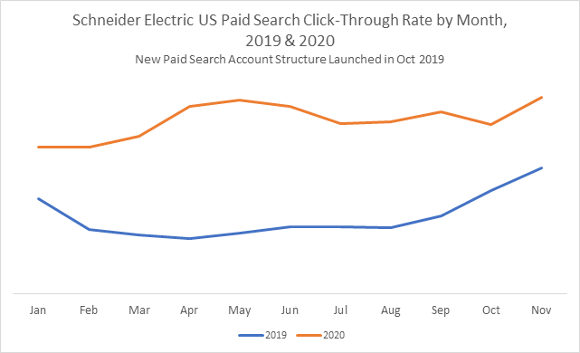 Schneider Electric US CTR per month