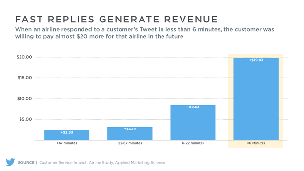 Social media marketing insights from Twitter