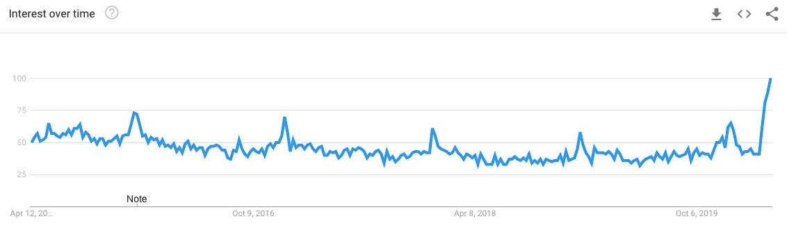 instrument related search trends