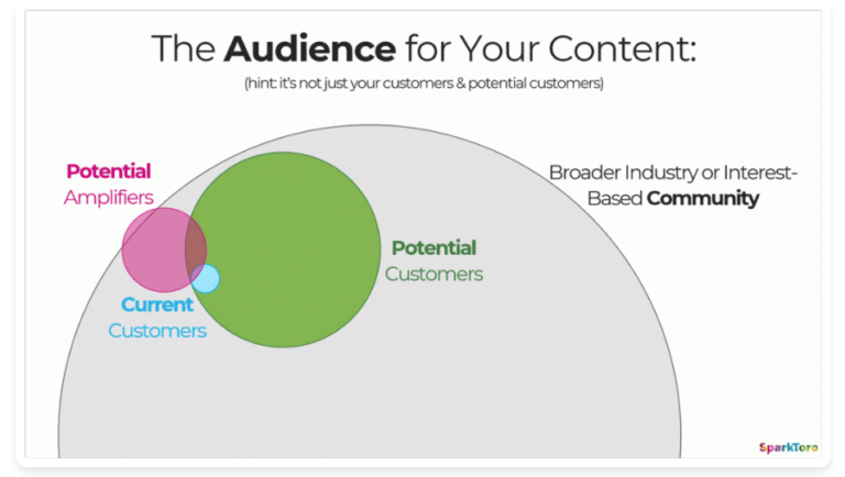 audience for content