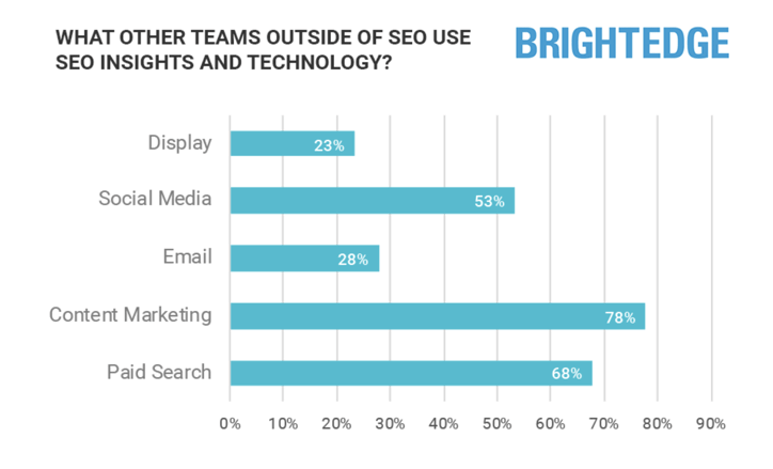 Bright edge stat showing the changing face of SEO