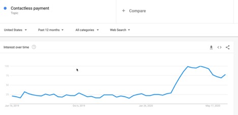Google Trends - Contactless