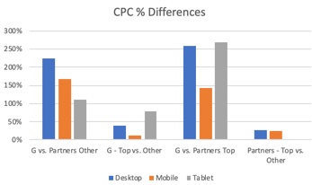 CPC differences after average position sunset