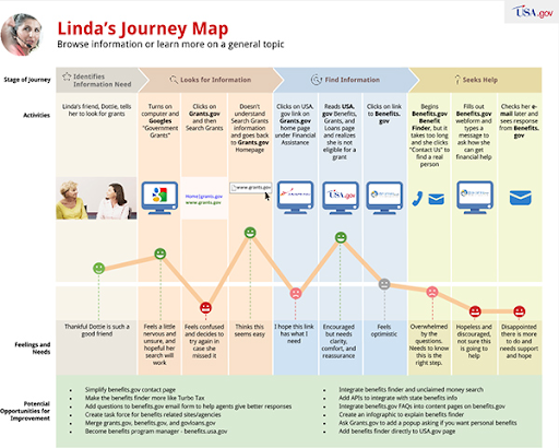 Example - Customer journey map