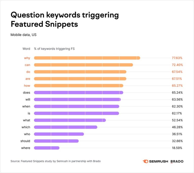 featured snippet optimization insights on question keywords that trigger