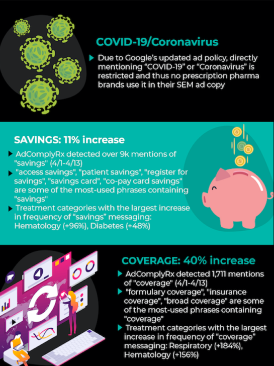 COVID-19 and Pharma paid search (SEM) insights infographic by AdComplyRx