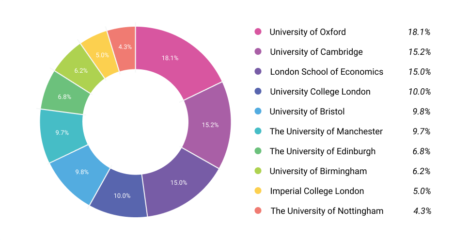 Share of voice of top 10 UK universities calculated