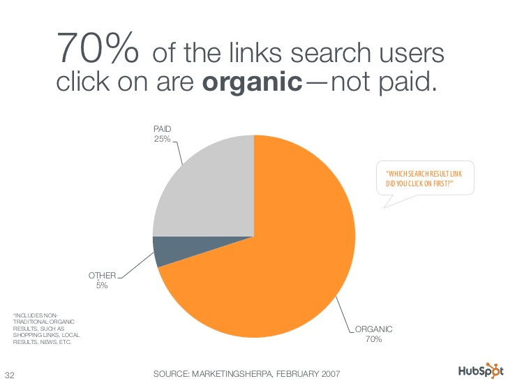 Stat on organic vs paid media campaigns performance