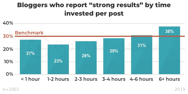 Time required to invest per blog post