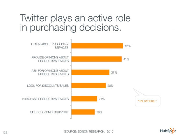 Twitter's Recommendations impact on consumer buying decisions
